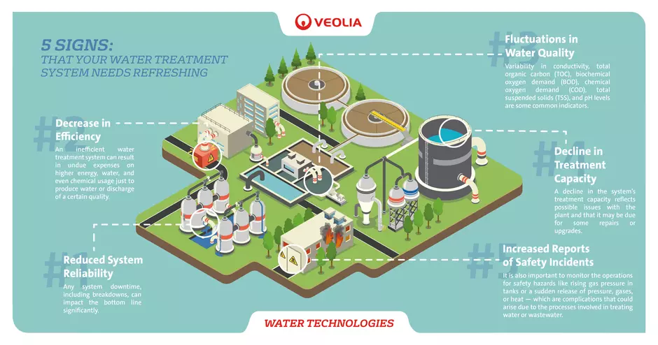 Infographic illustrating the 5 key signs you water treatment system needs maintenance